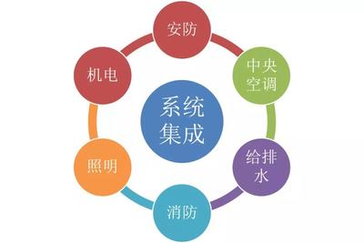 智能建筑、湖南弱電系統(tǒng)集成公司與系統(tǒng)集成？一文厘清三者的區(qū)別與聯(lián)系